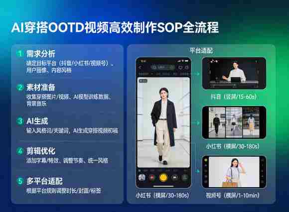 AI穿搭OOTD视频高效制作SOP全流程，适配抖音小红书视频号全平台-网创资源
