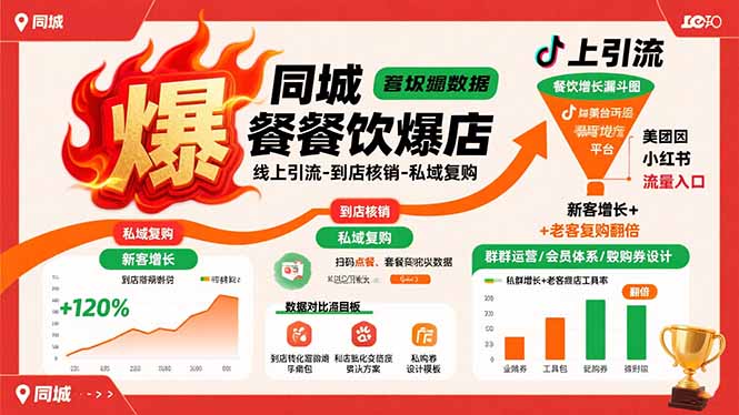 （15689期）同城餐饮爆店课：线上引流-到店核销-私域复购，新客增长+老客复购翻倍目标-网创资源