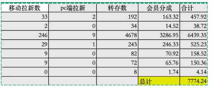 夸克拉新全新玩法思路，2张图片发抖音46w播放，夸克拉新到手7700+，3385字完整教程附上【付费文章】