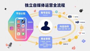 （15668期）独立自媒体运营的全流程，从平台认知、账号定位、内容创作到商业变现-网创资源