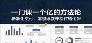 一门课一个亿的方法论：标准化交付，解锁爆款课程打造逻辑-网创资源