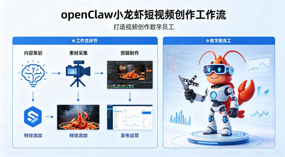 openClaw小龙虾搭建短视频创作工作流，打造视频创作数字员工-网创资源